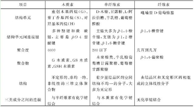 植物細(xì)胞壁中纖維素、半纖維素和木質(zhì)素的結(jié)構(gòu)組成